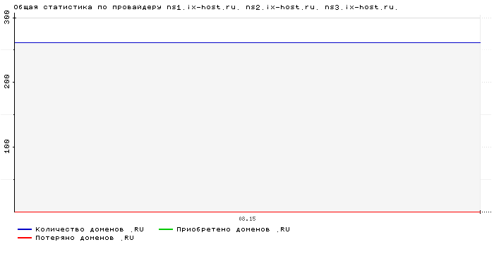 ���������� �� ���������� ns1.ix-host.ru. ns2.ix-host.ru. ns3.ix-host.ru.